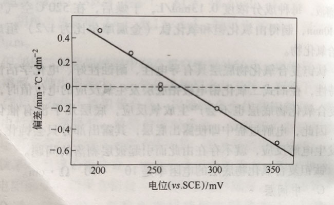 新型鈦基二氧化鉛電極之中間層 新型鈦基二氧化鉛電極之中間層
